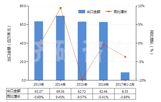 2013-2017年2月中國盥洗用皂及有機(jī)表面活性產(chǎn)品(包括含有藥物的產(chǎn)品、呈條狀、塊狀或模制形狀)(HS34011100)出口總額及增速統(tǒng)計